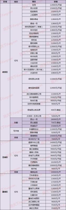 正定最新房价分析及趋势