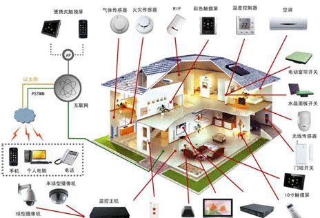 最新发明产品，智能家居控制系统的使用与学习指南