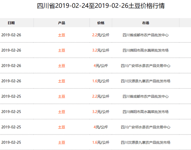 土豆批发价格最新行情及分析概览